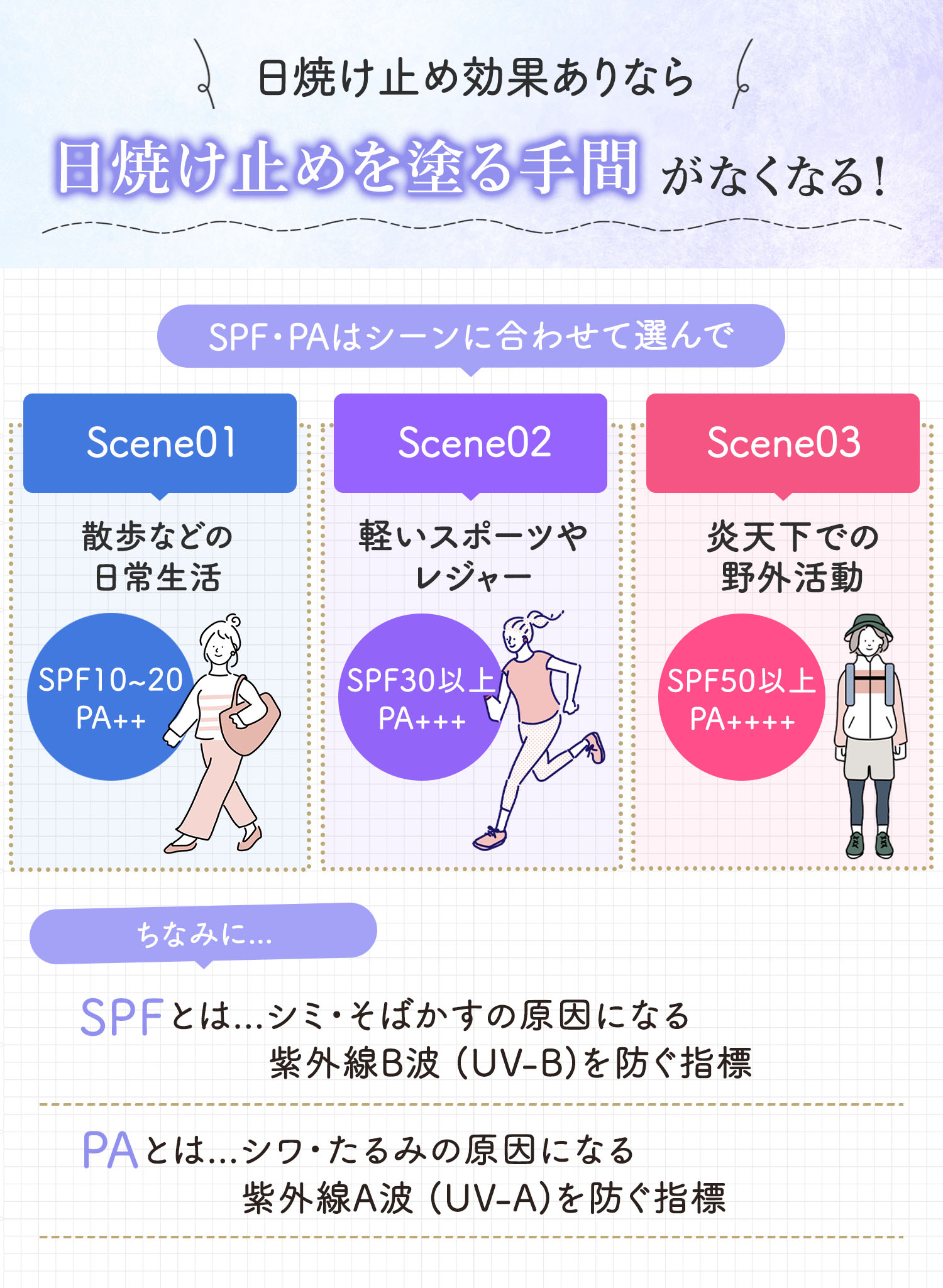 日焼け止め効果ありなら日焼け止めを塗る手間がなくなる！SPF・PAはシーンに合わせて選んで。散歩などの日常生活はSPF10〜20、PA++。軽いスポーツやレジャーはSPF30以上、PA+++。炎天下での野外活動はSPF50以上、PA++++。ちなみにSPFはシミ・そばかすの原因になる紫外線B波（UV‐B）を防ぐ指標。PAはシワ・たるみの原因になる紫外線A波（UV‐A）を防ぐ指標。
