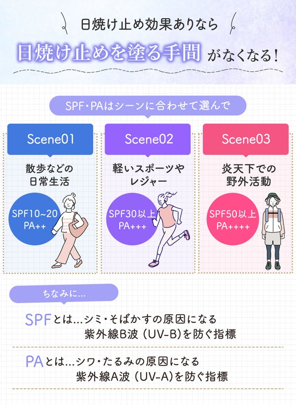 日焼け止め効果ありなら日焼け止めを塗る手間がなくなる!SPF・PAはシーンに合わせて選んで。散歩などの日常生活はSPF10〜20、PA++。軽いスポーツやレジャーはSPF30以上、PA+++。炎天下での野外活動はSPF50以上、PA++++。ちなみにSPFはシミ・そばかすの原因になる紫外線B波(UV‐B)を防ぐ指標。PAはシワ・たるみの原因になる紫外線A波(UV‐A)を防ぐ指標。