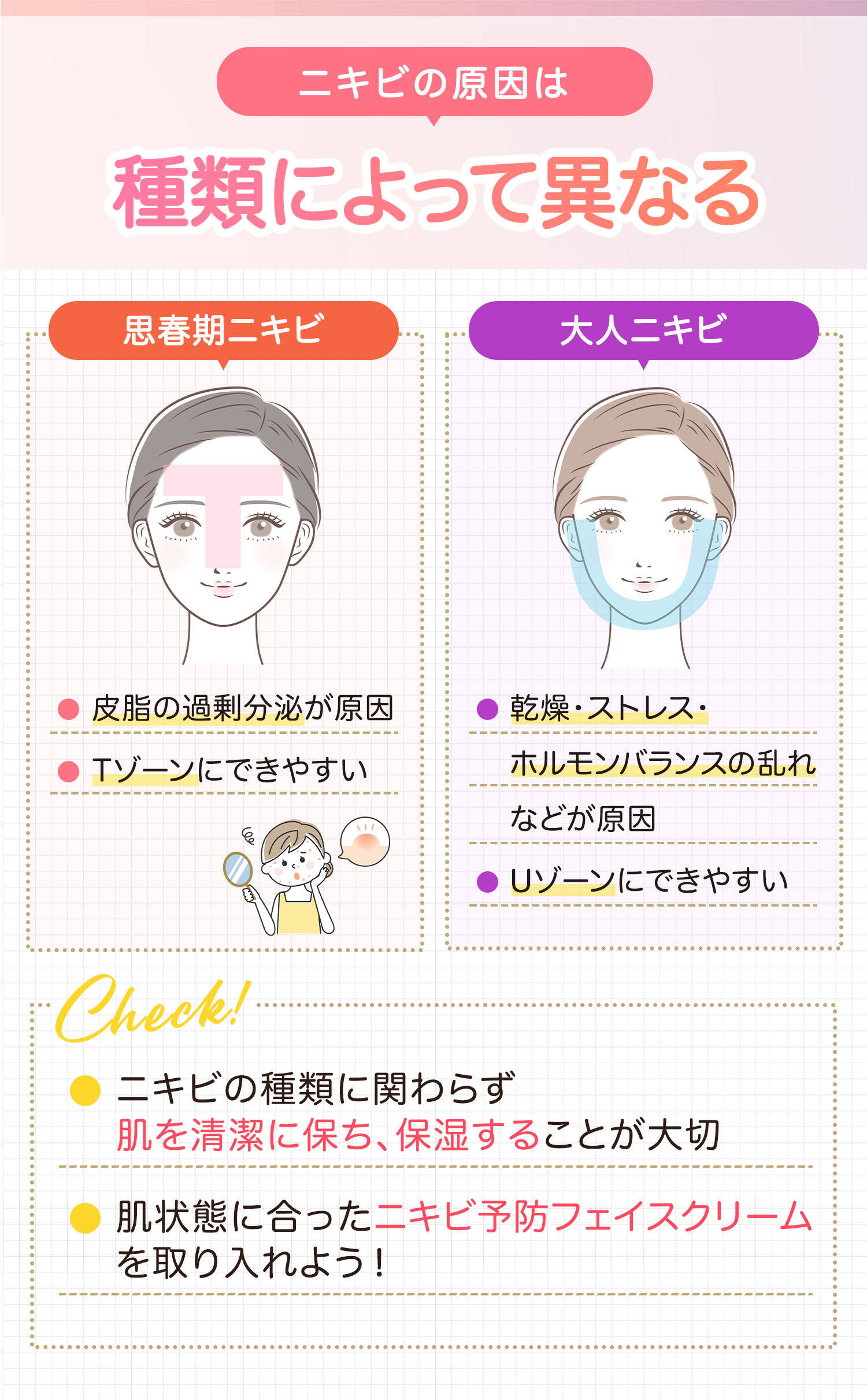 ニキビの原因は種類によって異なる。思春期ニキビは皮脂の過剰分泌が原因でTゾーンにできやすい。大人ニキビは乾燥・ストレス・ホルモンバランスの乱れなどが原因でUゾーンにできやすい。ニキビの種類に関わらず肌を清潔に保ち、保湿することが大切。肌状態に合ったニキビ予防フェイスクリームを取り入れよう！