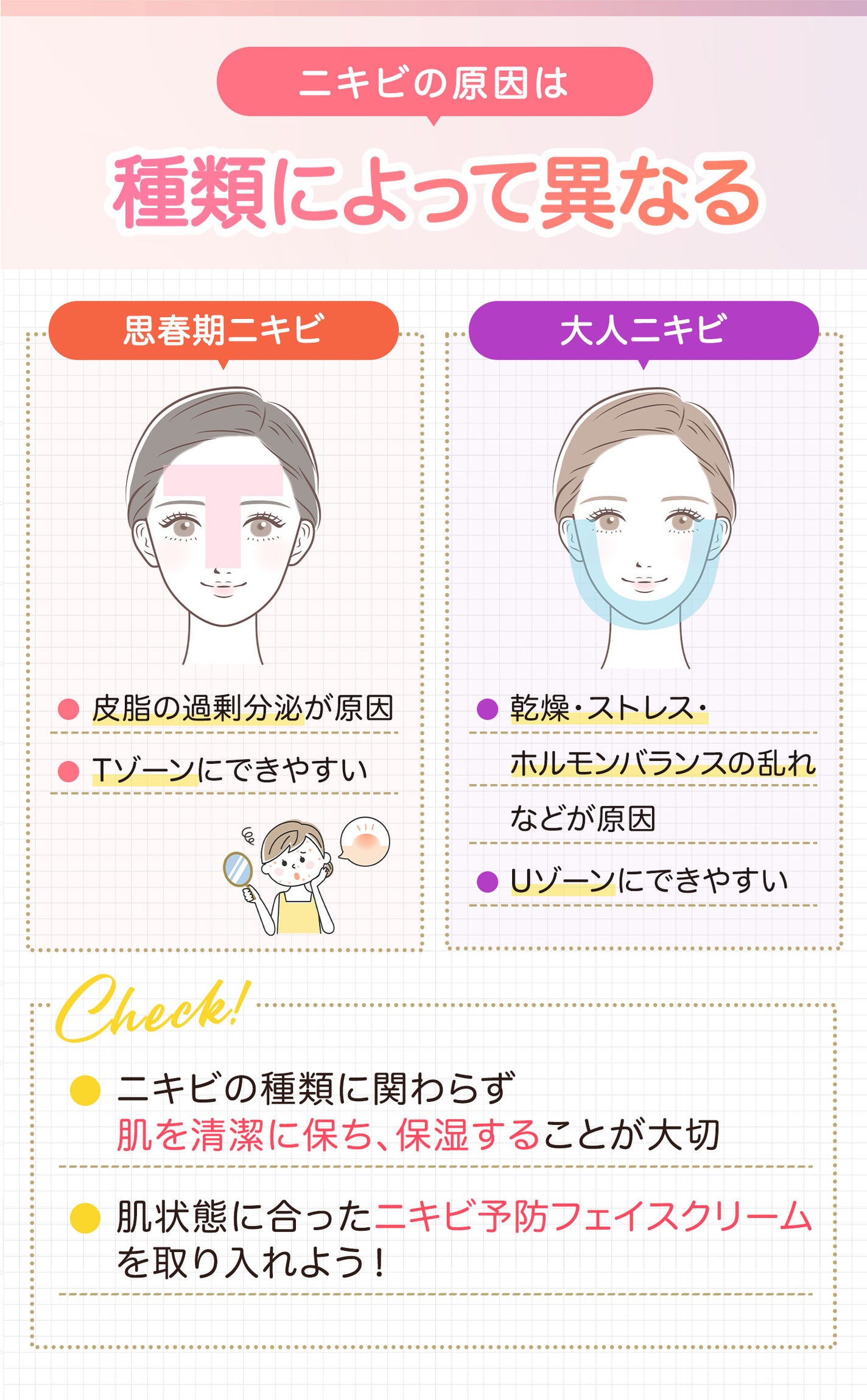 ニキビの原因は種類によって異なる。思春期ニキビは皮脂の過剰分泌が原因でTゾーンにできやすい。大人ニキビは乾燥・ストレス・ホルモンバランスの乱れなどが原因でUゾーンにできやすい。ニキビの種類に関わらず肌を清潔に保ち、保湿することが大切。肌状態に合ったニキビ予防フェイスクリームを取り入れよう!