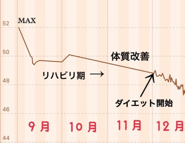 体重体組成計/オムロン/ボディグッズを使ったクチコミ（1枚目）