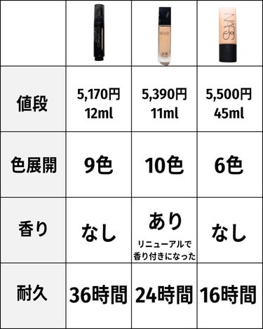 ソフトマットコンプリート ファンデーション/NARS/リキッドファンデーションを使ったクチコミ（3枚目）