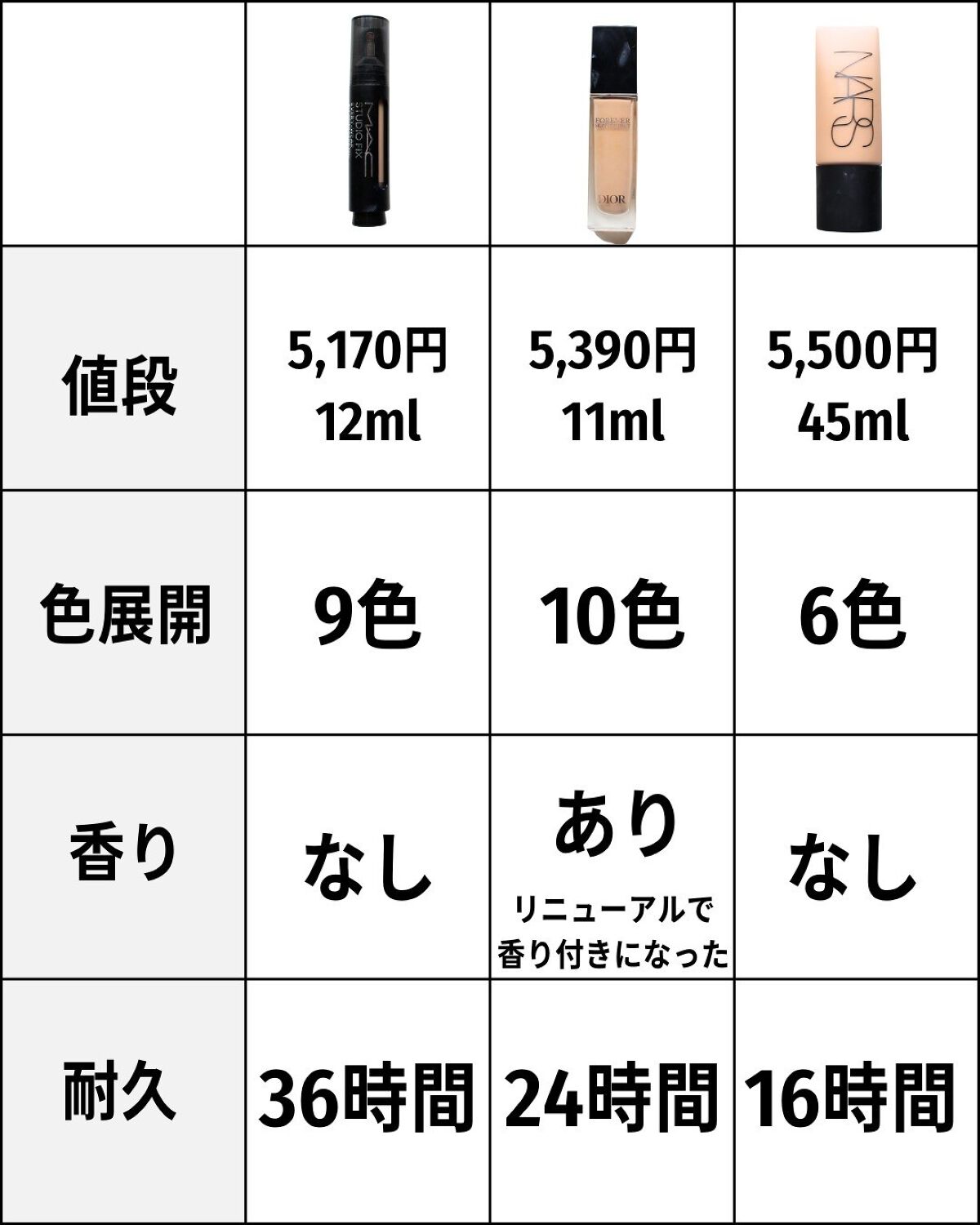 あなたはどっち派?NARS・Dior・M・A・Cのベースメイクを徹底 あなたはどっち派?NARS・Dior・M・A・Cのベースメイクを徹底