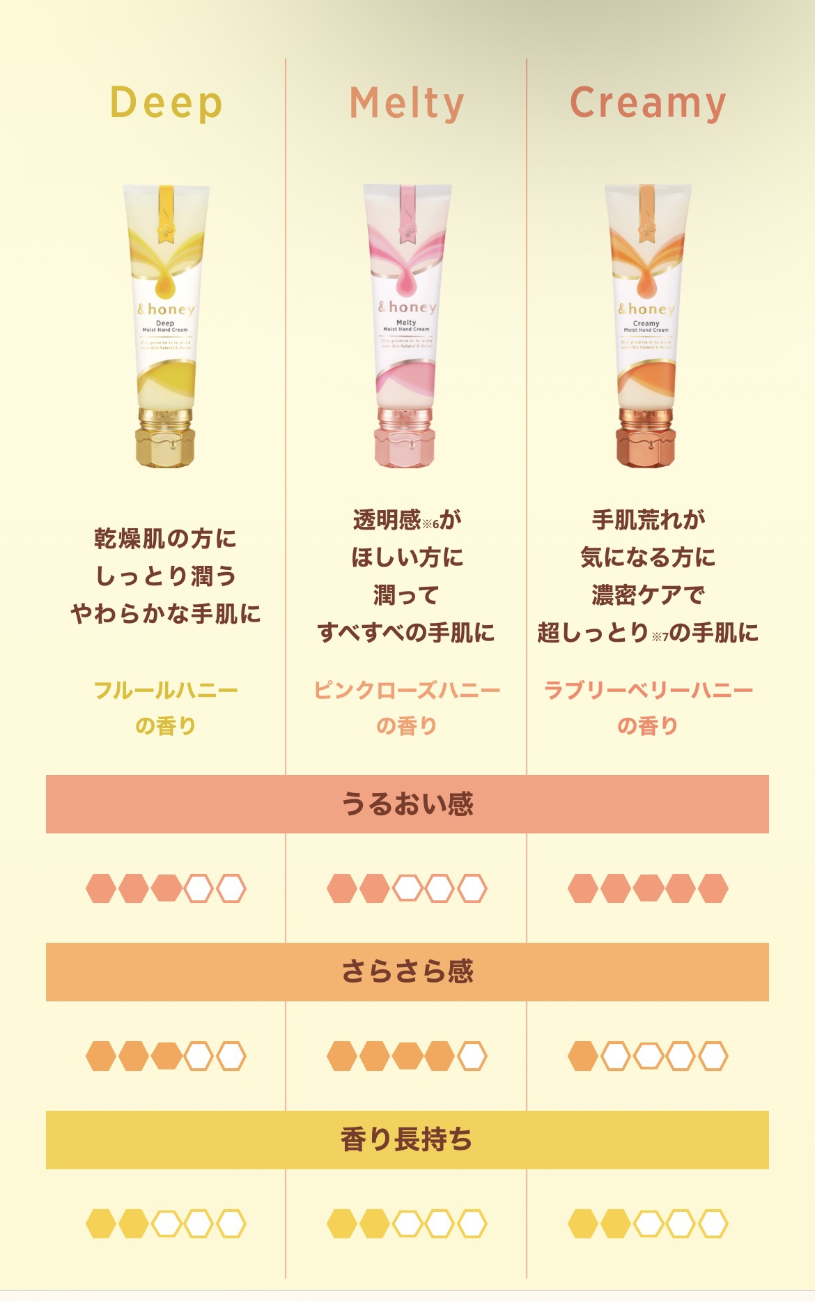 アンドハニー　メルティモイスト ハンドクリーム/&honey/ハンドクリームを使ったクチコミ（3枚目）