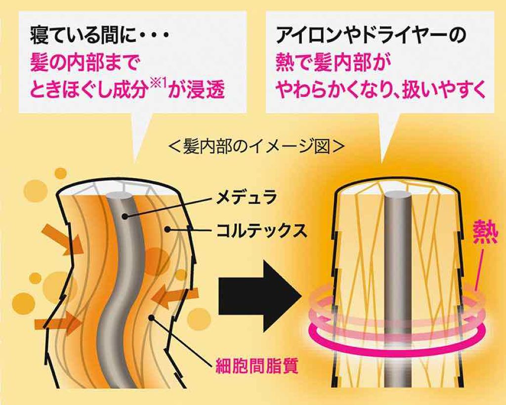 くせ・うねりときほぐしセラム/エッセンシャル flat/ヘアオイルを使ったクチコミ(4枚目)