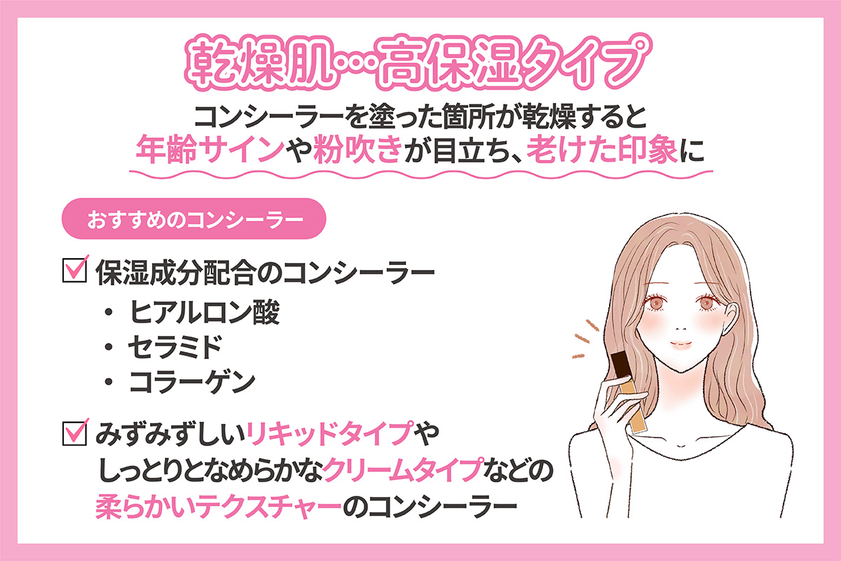 乾燥肌には高保湿タイプがおすすめ。コンシーラーを塗った場所が乾燥すると、年齢サインや粉吹きが目立ち、老けた印象に。おすすめはヒアルロン酸・セラミド・コラーゲンなど保湿成分を配合したものや、みずみずしいリキッドタイプやしっとりとなめらかなクリームタイプなどの柔らかいテクスチャーのコンシーラーがおすすめ。