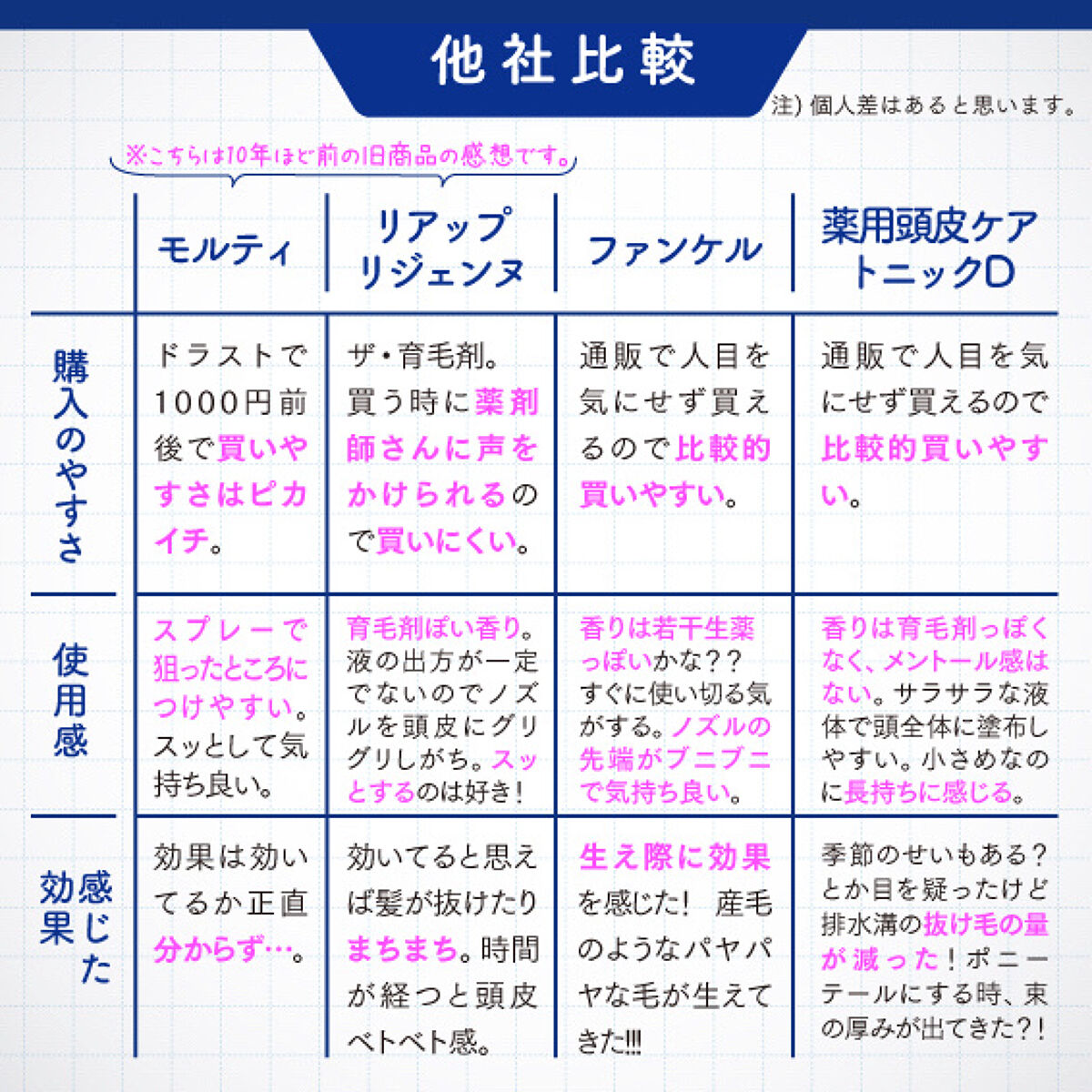 薬用頭皮ケアトニックD/日本ライフ製薬/頭皮ローションを使ったクチコミ（2枚目）
