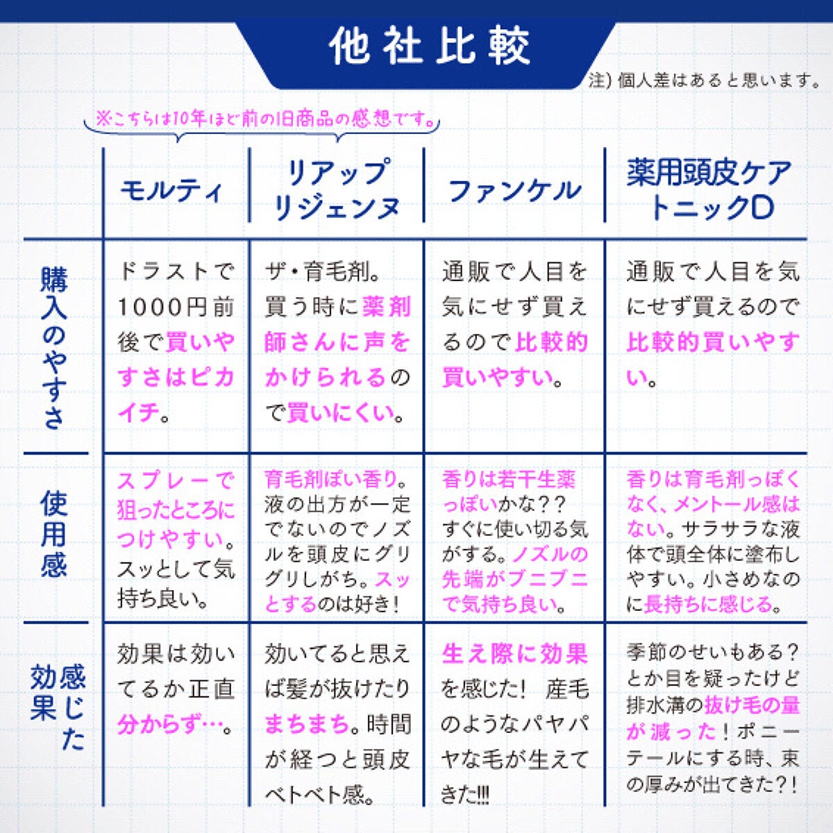 薬用頭皮ケアトニックD/日本ライフ製薬/頭皮ローションを使ったクチコミ(2枚目)