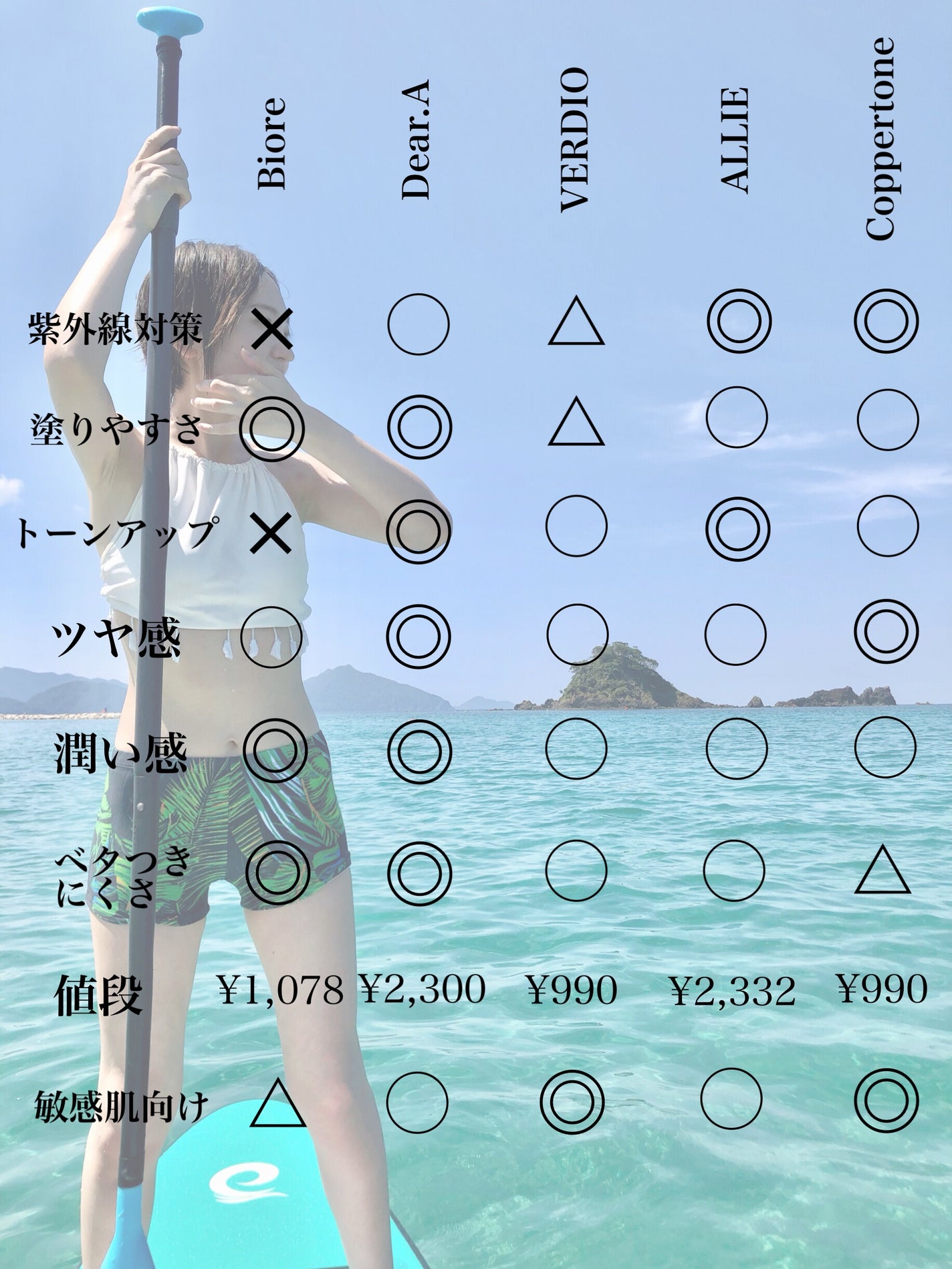 コパトーン キレイ魅せUV なめらか肌/コパトーン/日焼け止めジェルを使ったクチコミ(9枚目)