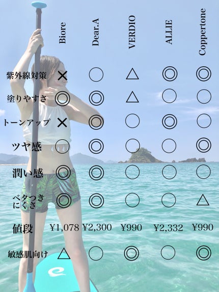 コパトーン キレイ魅せUV なめらか肌/コパトーン/日焼け止めジェルを使ったクチコミ(9枚目)