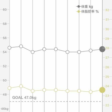 まる on LIPS 「【ダイエット日記7日目】体重　　　54.4kg体脂肪率　23...」（1枚目）