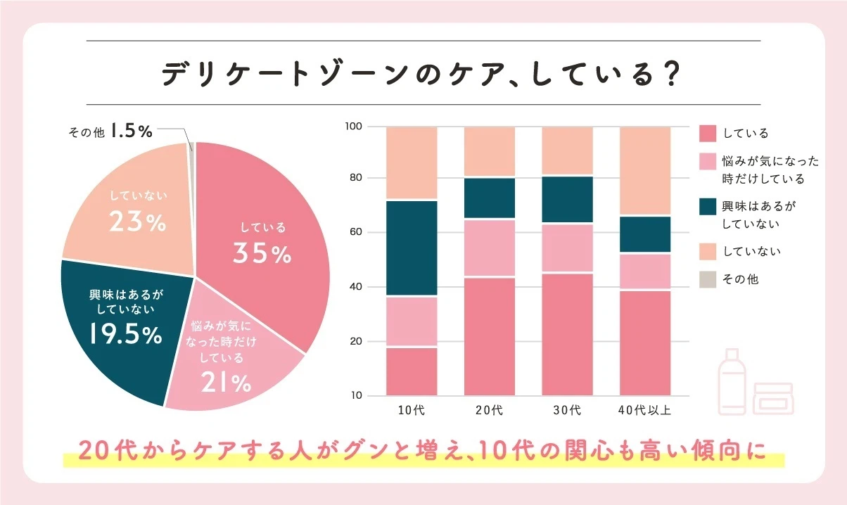 20代以上で約4割がケアをしており、デリケートゾーンのケアが定着し始めている