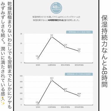 PH センシティブクリーム/SAM'U/フェイスクリームを使ったクチコミ（4枚目）