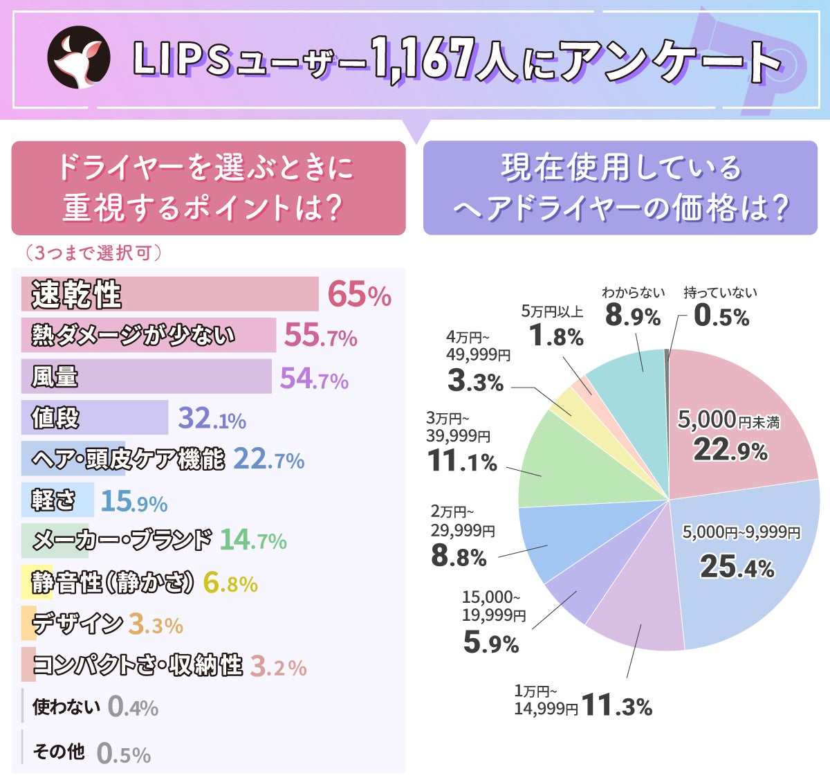 ドライヤーに関するアンケート