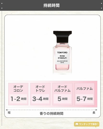 エスログ┊1日1分のモテ香水紹介 on LIPS 「.『特別抽出薔薇香水』🌳製品情報🌳TOMFORDBEAUTY
..」(5枚目)