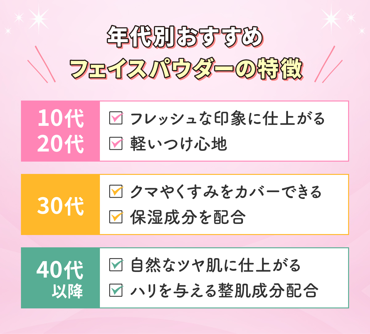 年代別おすすめフェイスパウダーの特徴。10代・20代は、フレッシュな印象に仕上がる、軽いつけ心地のもの。30代は、クマやくすみをカバーできて保湿成分を配合したもの。40代以降は、自然なツヤ肌に仕上がり、ハリを与える整肌成分配合のもの。