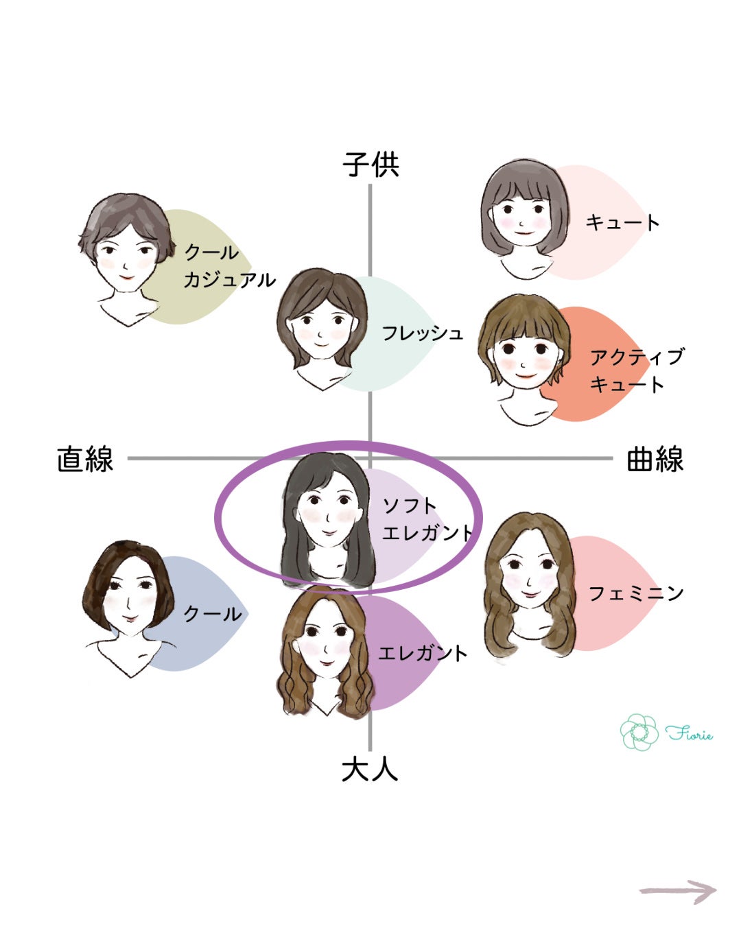 kurumi【柏】パーソナルカラーアナリスト on LIPS 「顔タイプ別おすすめヘアスタイルソフトエレガントさんは・すっきり..」(3枚目)