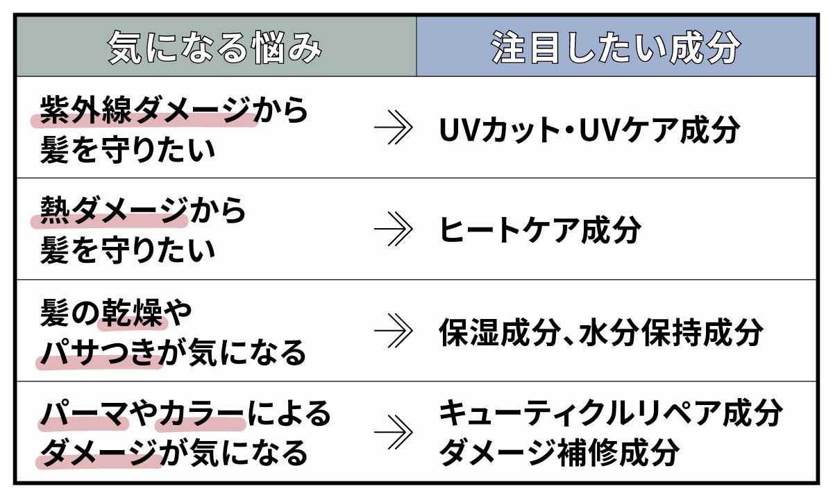 気になる悩みごとの注目したい成分。紫外線ダメージから髪を守りたいなら、UVカット・UVケア成分。熱ダメージから髪を守りたいなら、ヒートケア成分。髪の乾燥やパサつきが気になるなら、保湿成分、水分保持成分。パーマやカラーによるダメージが気になるなら、キューティクルリペア成分、ダメージ補修成分。