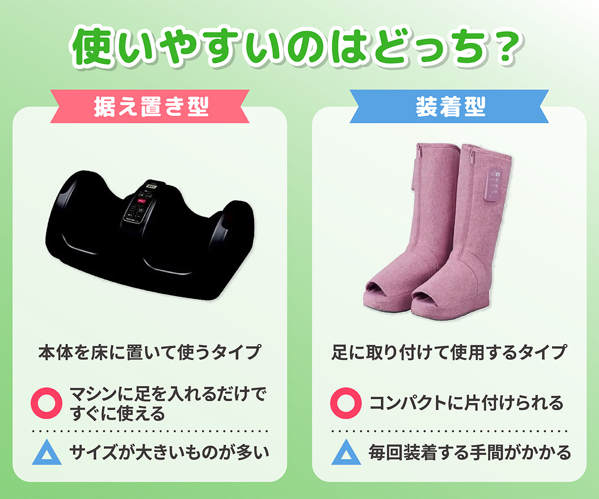 使いやすいのはどっち？据え置き型は本体を床に置いて使うタイプで、マシンに足を入れるだけですぐに使える一方、サイズが大きいものが多い。装着型は足に取り付けて使用するタイプでコンパクトに片付けられる一方、毎回装着する手間がかかる。