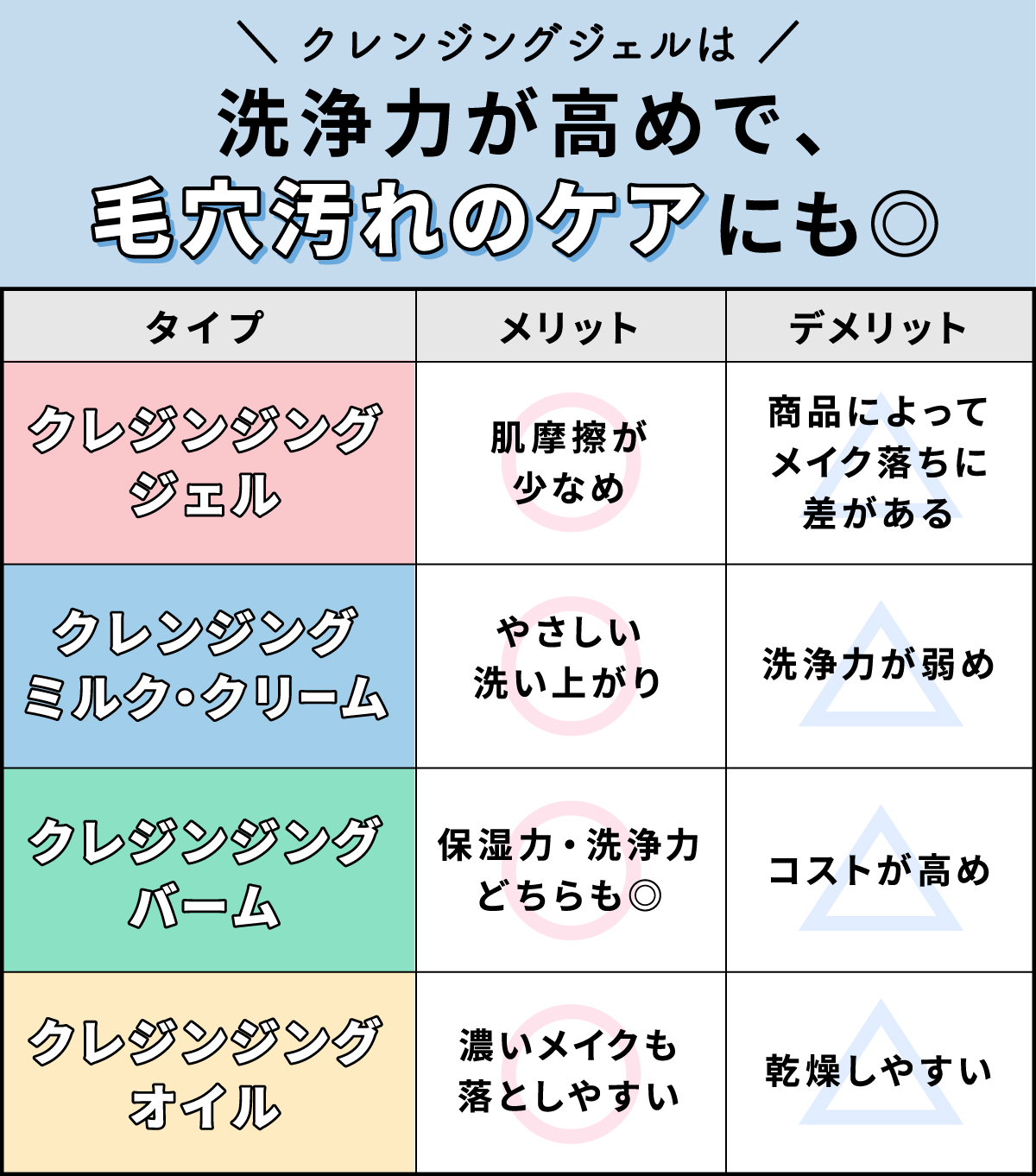 クレンジングジェルのメリットは、ミルク・クリームタイプより洗浄力が高い。オイルタイプより摩擦が軽減できる。バームタイプよりリーズナブルな価格帯。