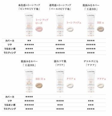 LANCOME UV エクスペール アクア nのクチコミ「結論は、めっちゃ良い❣️ 
夕方くすまない！これ好き😘

トーンアップ下地が白浮きしてしまって.....」（2枚目）