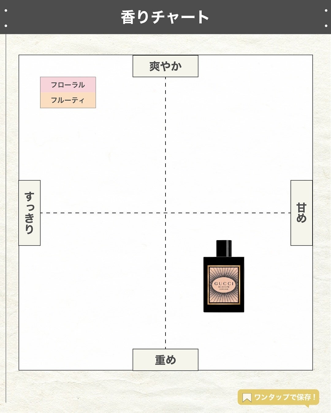 エスログ┊1日1分のモテ香水紹介 on LIPS 「.『グッチ魅惑香水』🌳製品情報🌳GUCCIグッチブルームオード..」(4枚目)