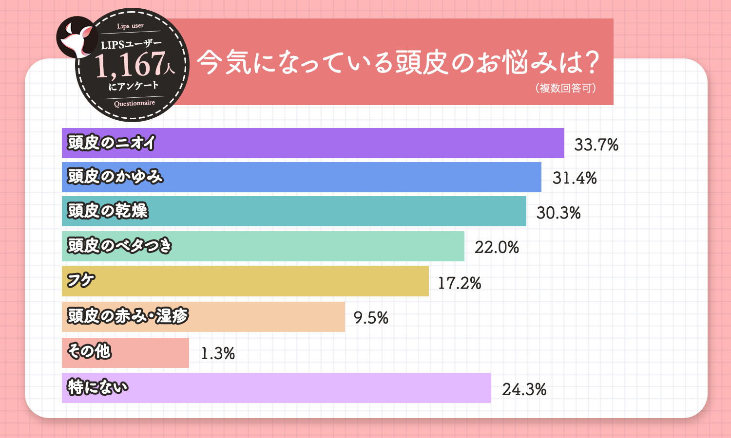 今気になっている頭皮のお悩みは？もっとも多かったのは「頭皮のニオイ」で33.7%でした。