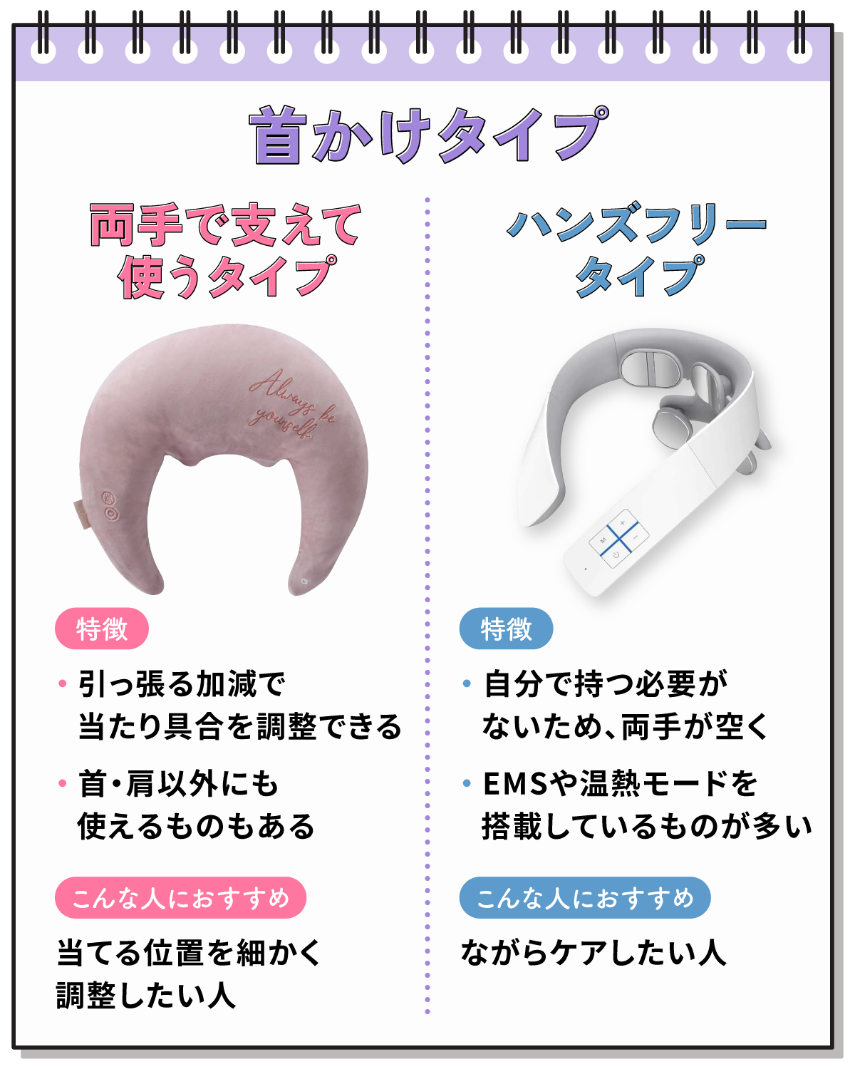 首かけタイプには両手で支えて使うタイプとハンズフリータイプがある。両手で支えて使うタイプは引っ張る加減で当たり具合を調整でき首・肩以外にも使えるものもある。当てる位置を細かく調整したい人におすすめ。ハンズフリータイプは自分で持つ必要がないため、両手が空く。EMSや温熱モードを搭載しているものが多い。ながらケアしたい人におすすめ。