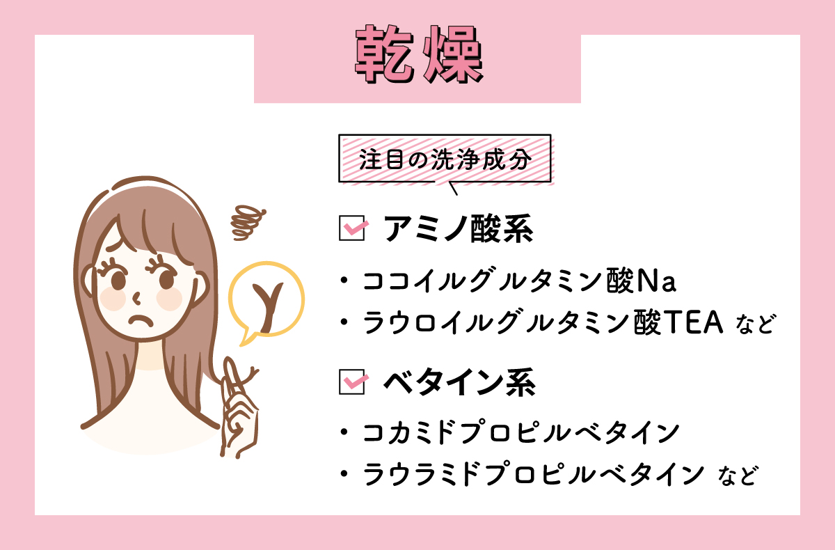 乾燥の注目の洗浄成分はアミノ酸系ならココイルグルタミン酸Na・ラウロイルグルタミン酸TEAなど。ベタイン系ならコカミドプロピルベタイン・ラウラミドプロピルベタインなど。