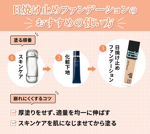 日焼け止めファンデーションのおすすめの使い方。塗る順番は①スキンケア・②化粧下地・③日焼け止めファンデーション。崩れにくくするコツは厚塗りをせず、適量を均一に伸ばすこととスキンケアを肌になじませてから塗ることです。