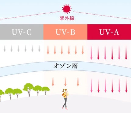 アスタリフトホワイト パーフェクトUV クリアソリューション/アスタリフト/化粧下地を使ったクチコミ(7枚目)