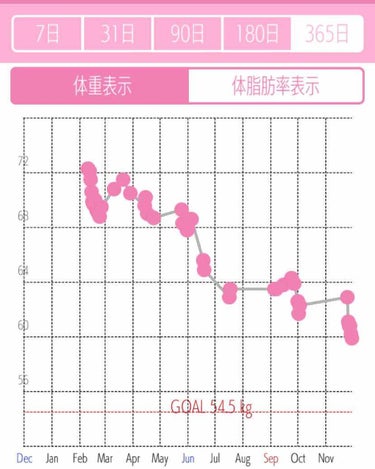 ゆい🍍 on LIPS 「今年の2月から今までのダイエット成果👏MAX72キロから59キ..」（1枚目）