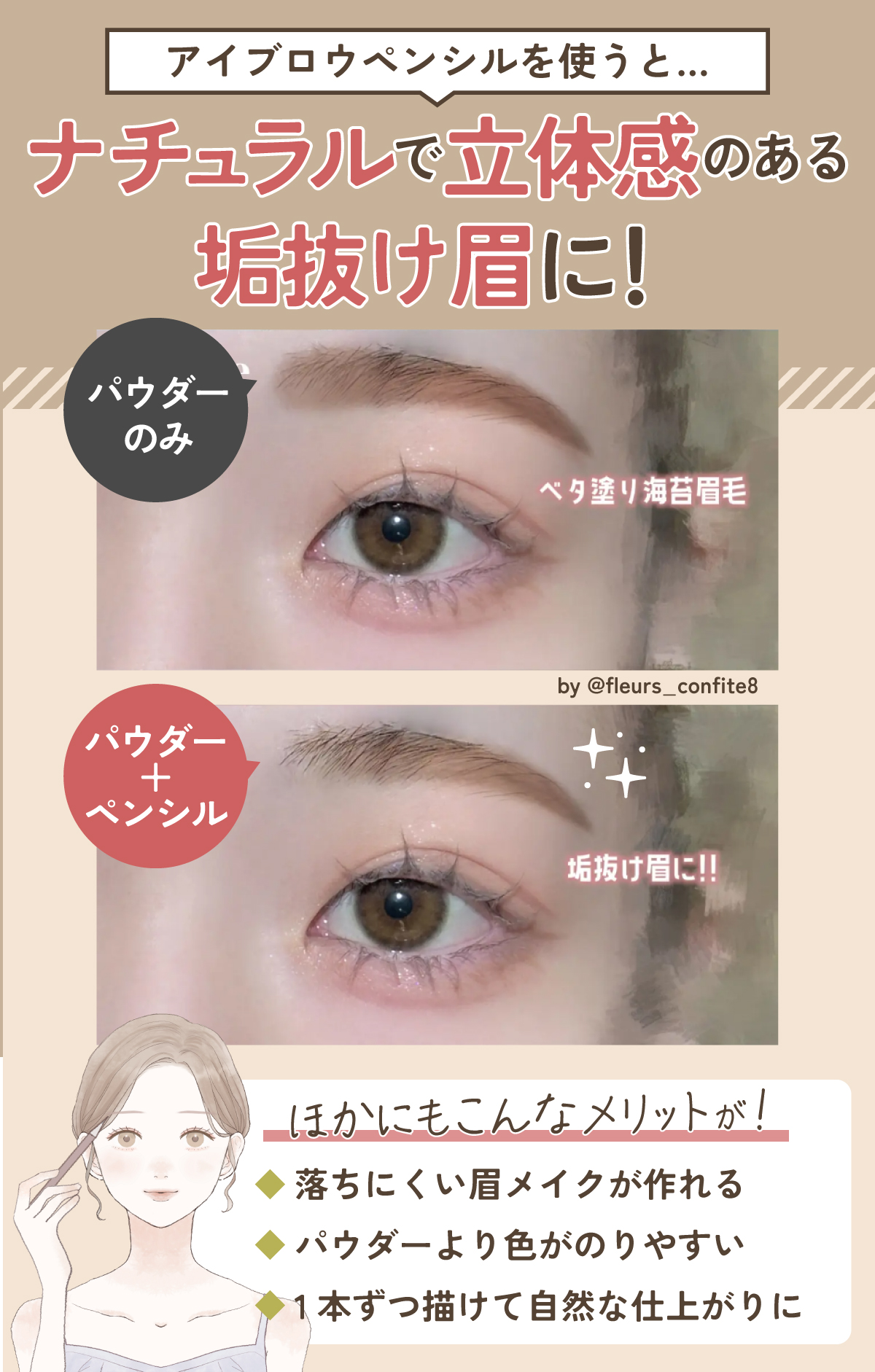 アイブロウペンシルを使うと、ナチュラルで立体感のある垢抜け眉に！beforeの画像はパウダーのみ。afterの画像はパウダー＋ペンシル。ほかにもこんなメリットが！落ちにくい眉メイクが作れる。パウダーより色がのりやすい。1本ずつ描けて自然な仕上がりに。