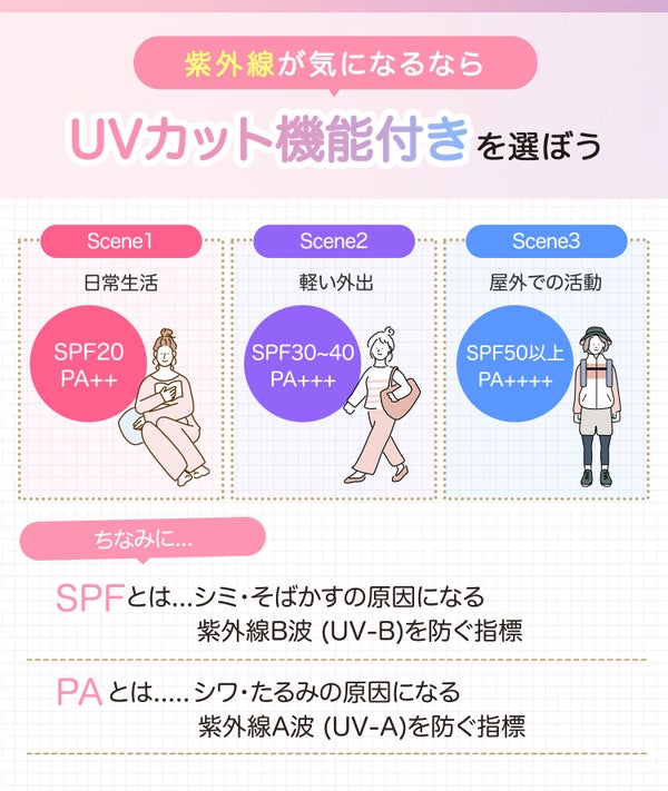 紫外線が気になるならUVカット機能付きを選ぼう。日常生活ならSPF20・PA++、軽い外出はSPF30~40・PA++、屋外での活動はSPF50・PA++++。ちなみにSPFとはシミ・そばかすの原因になる紫外線B波(UV-B)を防ぐ指標、PAとはシワ・たるみの原因になる紫外線A波(UV-A)を防ぐ指標です。