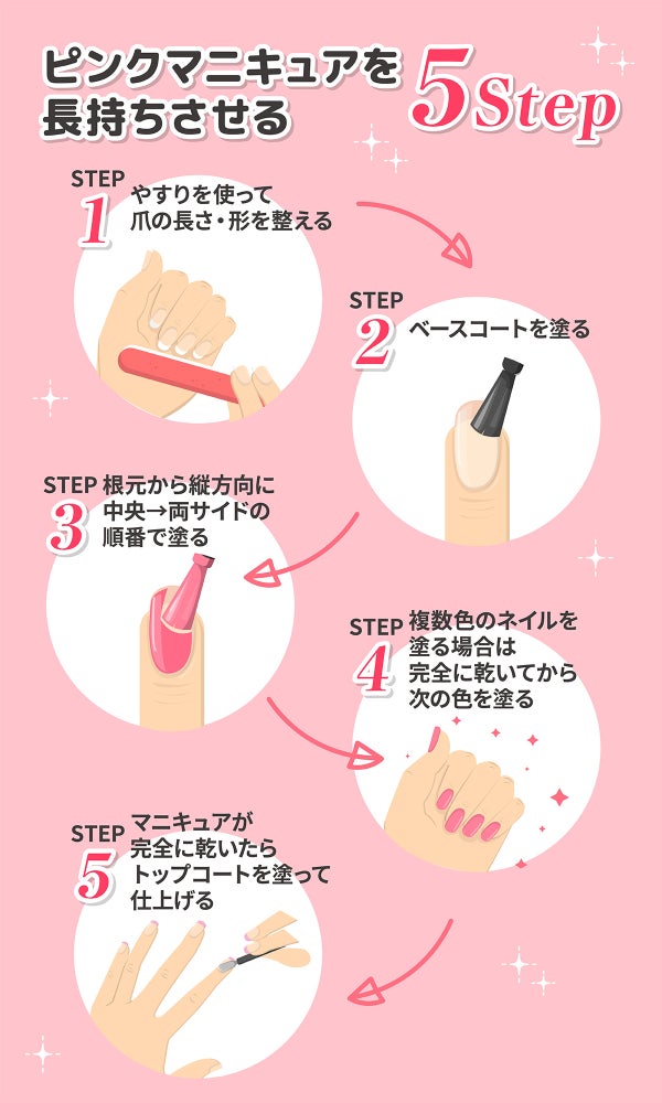 ピンクマニキュアを長持ちさせる5Step。やすりを使って爪の長さ・形を整えベースコートを塗る。爪の根元から縦方向に中央→両サイドの順番で塗る。複数色のネイルを塗る場合は完全に乾いてから次の色を塗る。マニキュアが完全に乾いたらトップコートを塗って仕上げる。