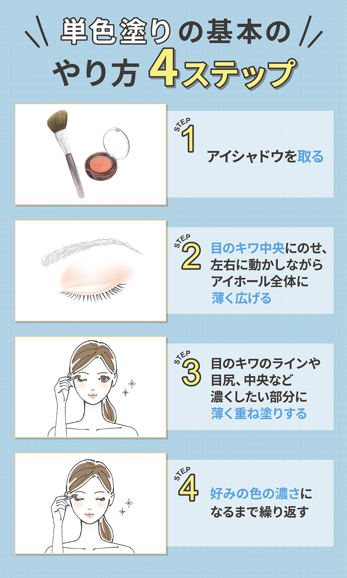単色塗りの基本のやり方4ステップ。アイシャドウを取り目のキワ中央にのせ、左右に動かしながらアイホール全体に薄く広げる。目のキワのラインや目尻、中央など濃くしたい部分に薄く重ね塗りし好みの色の濃さになるまで繰り返す。