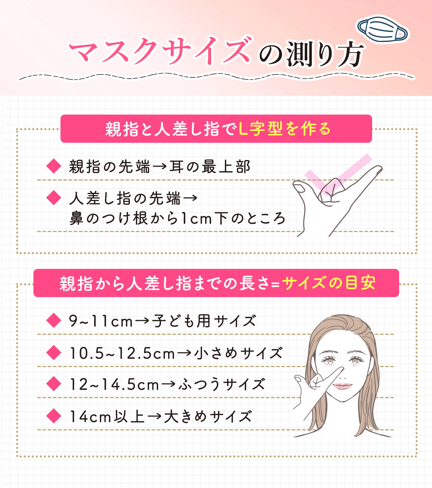 マスクサイズの測り方。親指と人差し指でL字型を作る。親指の先端から耳の最上部、人差し指の先端から鼻の付け根から1cm下のところ。親指から人差し指までの長さがサイズの目安です。9～11cmなら子ども用サイズ、10.5～12.5cmなら小さめサイズ、12～14.5cmならふつうサイズ、14cm以上なら大きめサイズ。