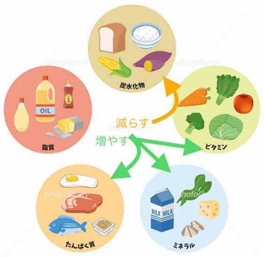 ダイエット方法でうまくいったものは記録していこうと思います！今回は第1弾です。

摂取カロリーを減らして、栄養をバランスよく摂るために、１回の食事の品数を増やして、一品ずつの量を減らしました！

と言っ