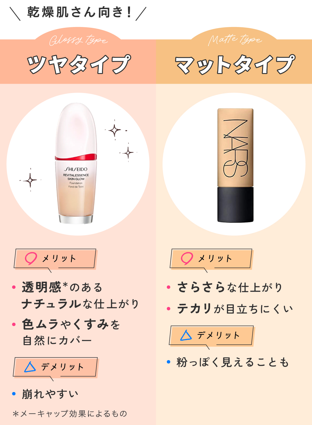 ツヤタイプは透明感のあるナチュラルな仕上がりで、色ムラやくすみを自然にカバーできるため乾燥肌さん向きものの、崩れやすい点はデメリット。マットタイプはさらさらな仕上がりでテカリが目立ちにくいが、粉っぽく見えることもあるので乾燥肌さんにはツヤタイプがおすすめ！