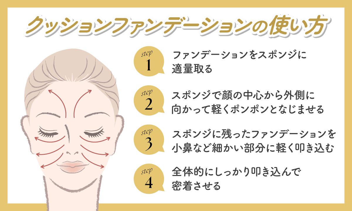 クッションファンデーションの使い方は、ファンデーションをスポンジに適量取りスポンジで顔の中心から外側に向かって軽くポンポンとなじませる。スポンジに残ったファンデーションを小鼻など細かい部分に軽く叩き込み全体的にしっかり叩き込んで密着させる。