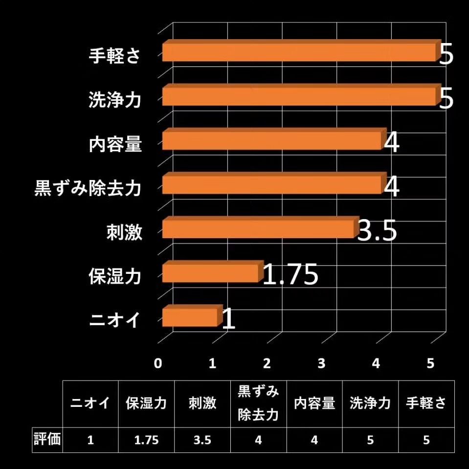 ソフィーナ iP ポア クリアリング ジェル ウォッシュ/SOFINA iP/その他洗顔料を使ったクチコミ（3枚目）