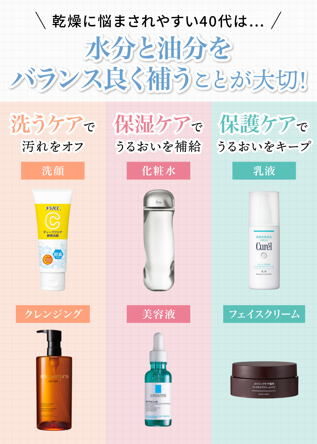 乾燥に悩まされやすい40代は水分と油分をバランス良く補うことが大切。洗顔・クレンジングの洗うケアで汚れをオフし化粧水・美容液の保湿ケアでうるおいを補給しましょう。最後に乳液・フェイスクリームの保護ケアでうるおいをキープ。
