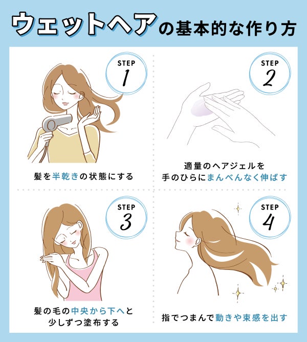 ウェットヘアの基本的な作り方は、①髪を半乾きの状態にする。②適量のヘアジェルを手のひらにまんべんなく伸ばす。③髪の毛の中央から下へと少しずつ塗布する。④指でつまんで動きや束感を出す。髪の根元にはつけないで!