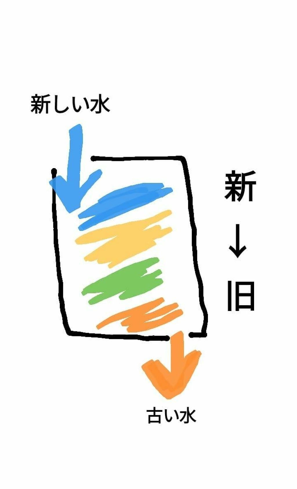 を使ったクチコミ（3枚目）