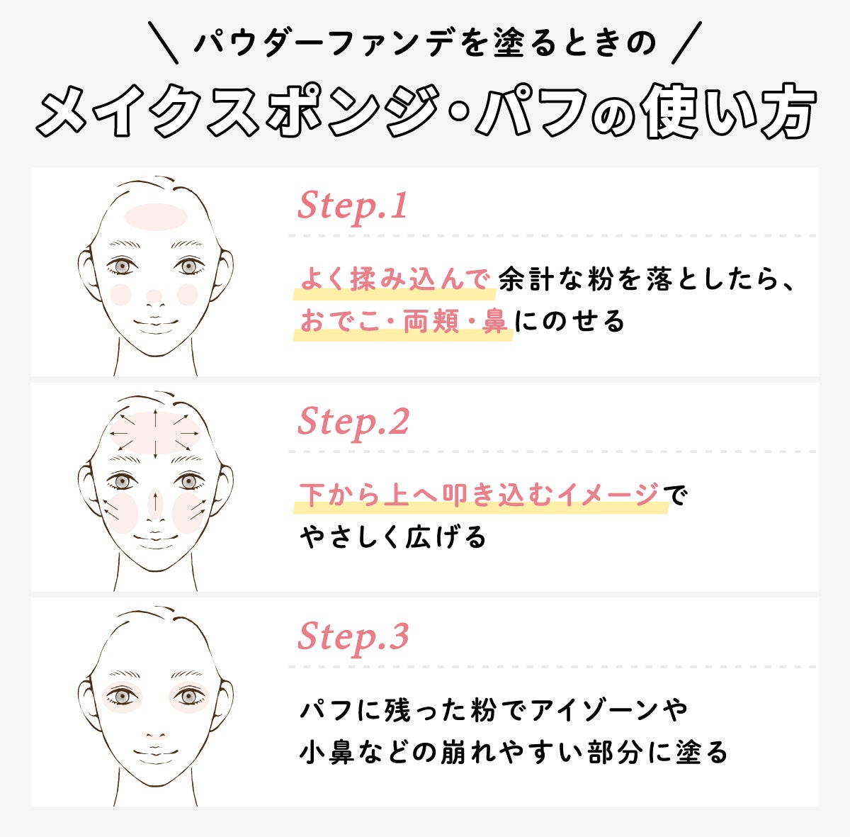 パウダーファンデを塗るときのメイクスポンジ・パフの使い方。step1はよく揉み込んで余計な粉を落としたら、おでこ・両頬・鼻にのせる。step2は下から上へ叩き込むイメージでやさしく広げる。step3はパフに残った粉でアイゾーンや小鼻などの崩れやすい部分に塗る 。