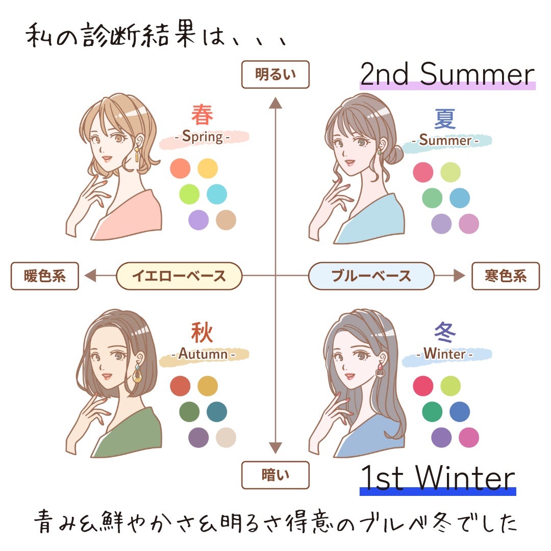 うさこちゃんᝢ フォロバ100 on LIPS 「#初投稿パーソナルカラー診断に行ってきたよって話/先日ずっと行..」(2枚目)