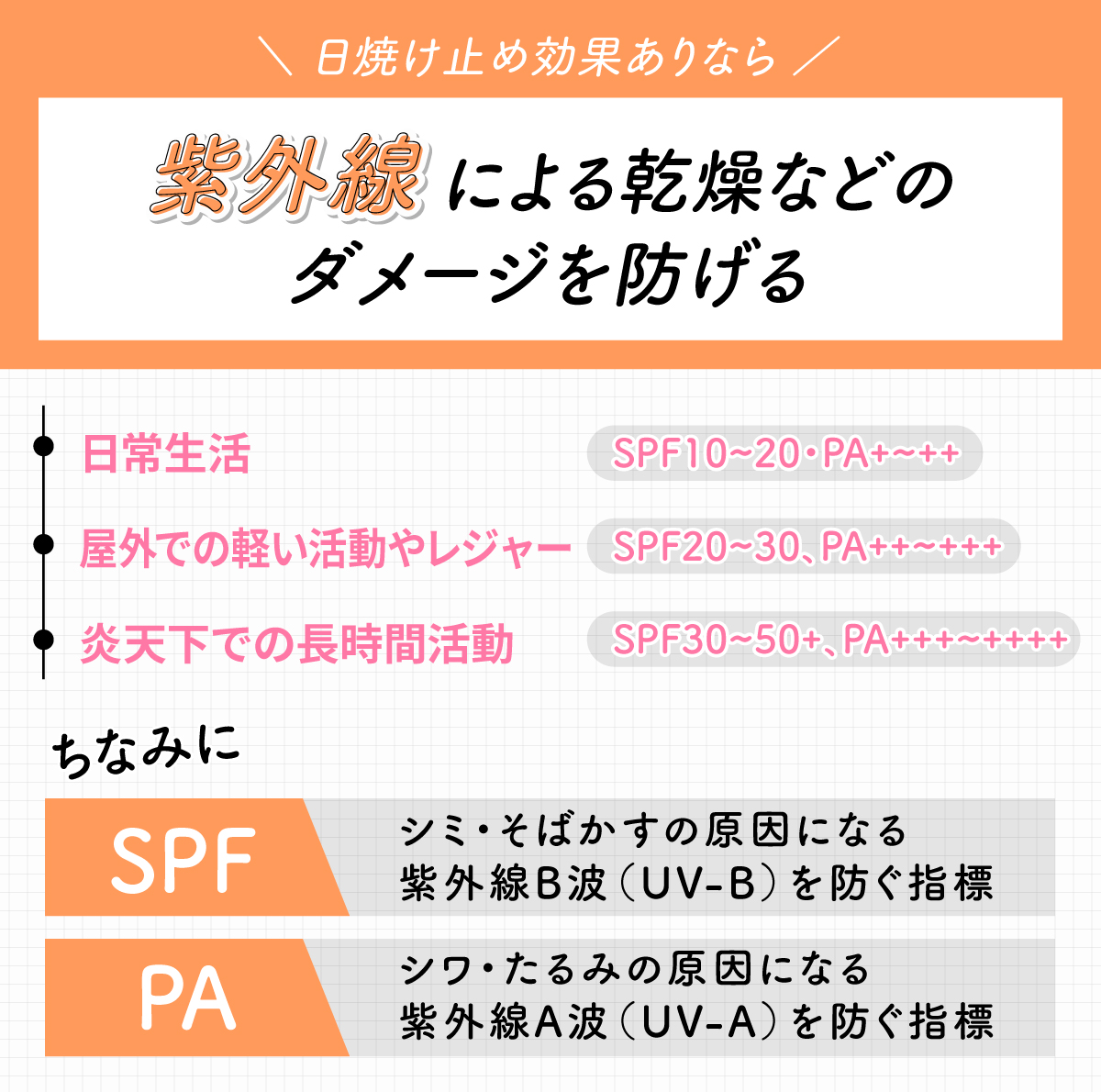 日焼け止め効果ありなら紫外線による乾燥などのダメージを防げる。日常生活にはSPF10～20・PA+～++、屋外での軽い活動やレジャーにはSPF20～30・PA++～+++、炎天下での長時間活動ならSPF30～50+・PA+++～++++がおすすめ。ちなみにSPFはシミ・そばかすの原因になる紫外線B波（UV-B）を防ぐ指標。PAはシワ・たるみの原因になる紫外線A波（UV-A）を防ぐ指標。