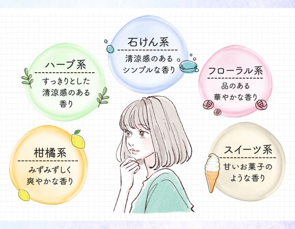ハーブ系はすっきりとした清涼感のある香り。フローラル系は品のある華やかな香り。スイーツ系は甘いお菓子のような香り。柑橘系はみずみずしく爽やかな香り。石けん系は清涼感のあるシンプルな香り。