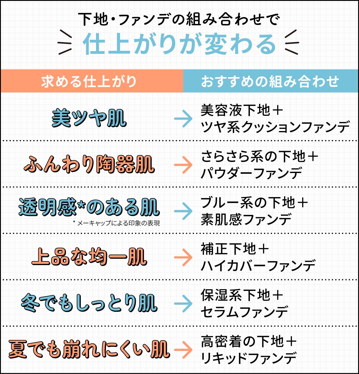 下地・ファンデの組み合わせで仕上がりが変わります。美ツヤ肌にしたいなら美容液下地＋ツヤ系クッションファンデ、ふんわり陶器肌にしたいならさらさら系の下地＋パウダーファンデ、メーキャップによる印象で透明感のある肌にしたいならブルー系の下地＋素肌感ファンデ、上品な均一肌にしたいなら補正下地＋ハイカバーファンデ、冬でもしっとり肌を保ちたいなら保湿系下地＋セラムファンデ、夏でも崩れにくい肌にしたいなら高密着の下地＋リキッドファンデを組み合わせるのがおすすめ。