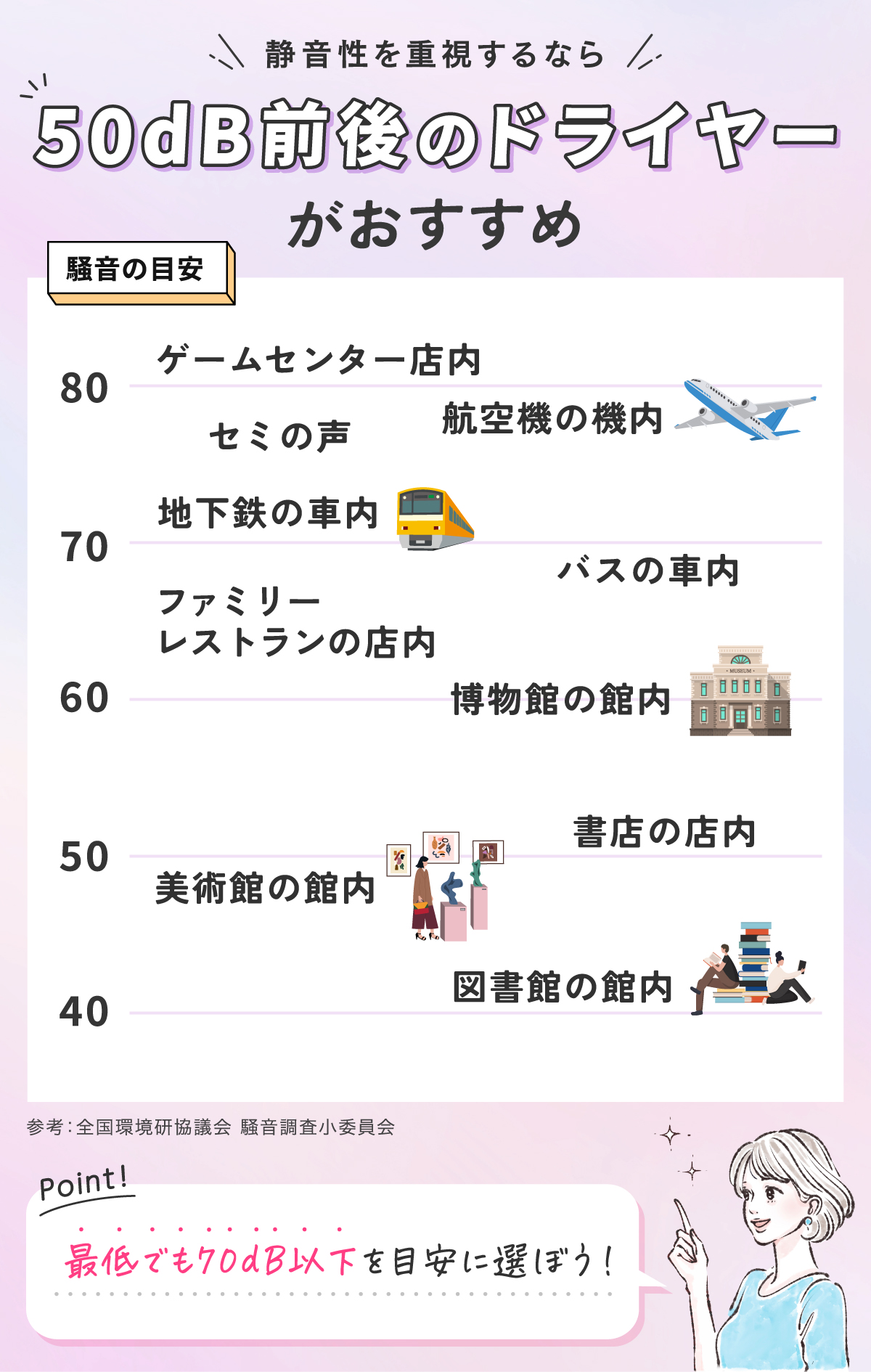 静音性を重視するなら50dB前後のドライヤーがおすすめ。